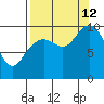 South Bay tide chart for Thursday, September 12, 2024