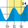 South Bay tide chart for Saturday, September 14, 2024