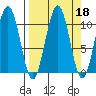 South Bay tide chart for Wednesday, September 18, 2024
