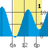 South Bay tide chart for Sunday, September 1, 2024