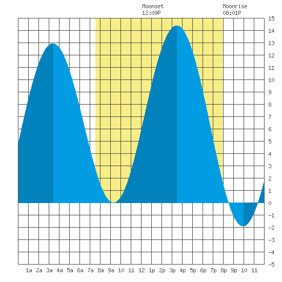 South Bay tide chart for Friday, September 20, 2024