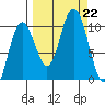 South Bay tide chart for Sunday, September 22, 2024