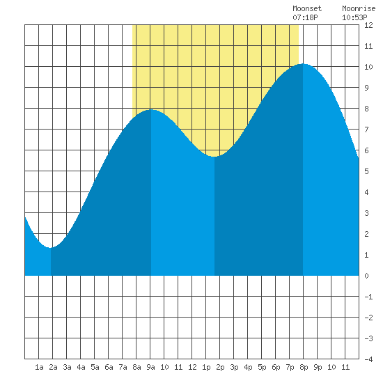 South Bay tide chart for Wednesday, September 25, 2024