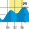 South Bay tide chart for Wednesday, September 25, 2024