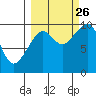 South Bay tide chart for Thursday, September 26, 2024