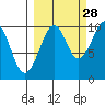 South Bay tide chart for Saturday, September 28, 2024