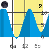 South Bay tide chart for Monday, September 2, 2024