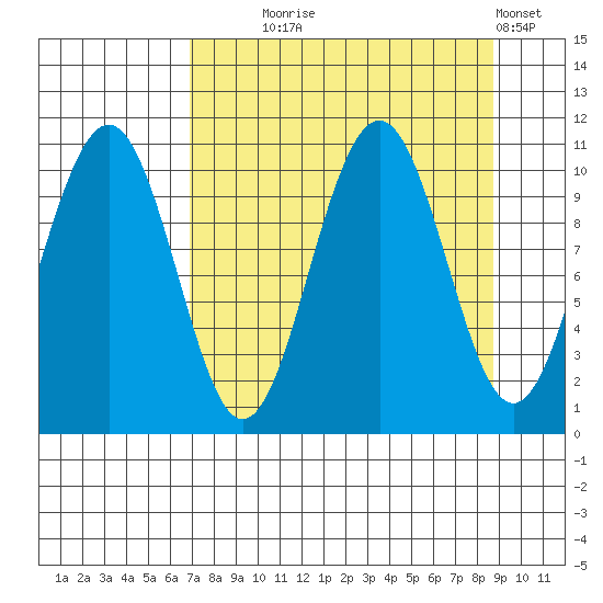 South Bay tide chart for Thursday, September 5, 2024