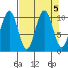 South Bay tide chart for Thursday, September 5, 2024