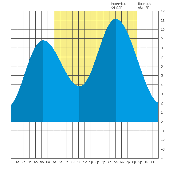 South Bay tide chart for Monday, September 9, 2024
