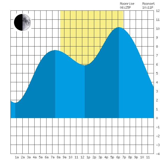 South Bay tide chart for Thursday, October 10, 2024