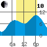 South Bay tide chart for Thursday, October 10, 2024