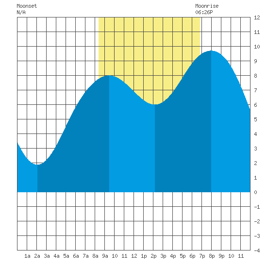 South Bay tide chart for Friday, October 11, 2024