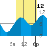 South Bay tide chart for Saturday, October 12, 2024