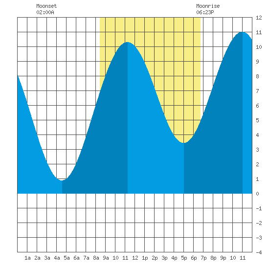 South Bay tide chart for Sunday, October 13, 2024