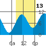 South Bay tide chart for Sunday, October 13, 2024