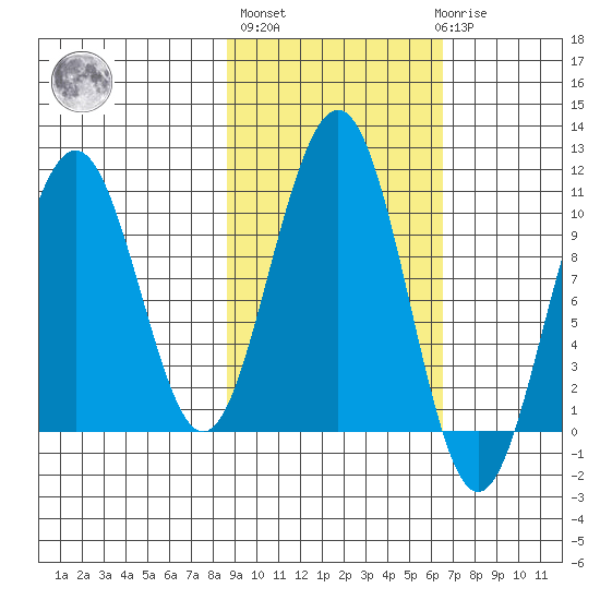 South Bay tide chart for Thursday, October 17, 2024