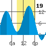South Bay tide chart for Saturday, October 19, 2024