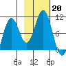 South Bay tide chart for Sunday, October 20, 2024
