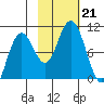 South Bay tide chart for Monday, October 21, 2024