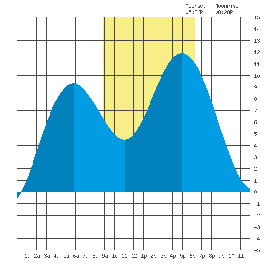 South Bay tide chart for Tuesday, October 22, 2024