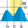 South Bay tide chart for Tuesday, October 22, 2024