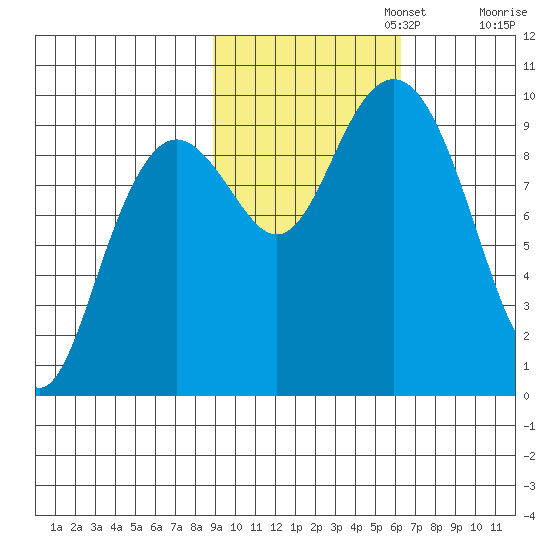 South Bay tide chart for Wednesday, October 23, 2024