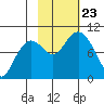 South Bay tide chart for Wednesday, October 23, 2024