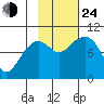 South Bay tide chart for Thursday, October 24, 2024