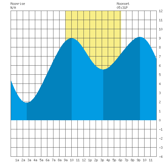 South Bay tide chart for Friday, October 25, 2024