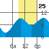 South Bay tide chart for Friday, October 25, 2024
