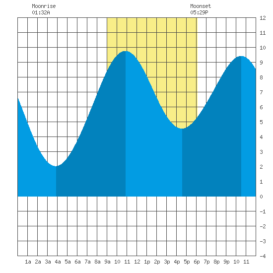 South Bay tide chart for Saturday, October 26, 2024