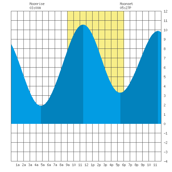 South Bay tide chart for Sunday, October 27, 2024