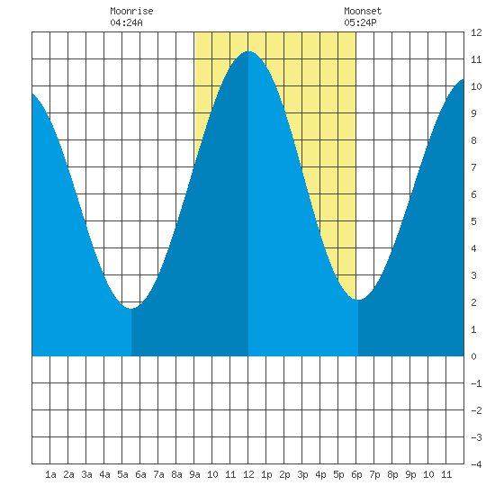 South Bay tide chart for Monday, October 28, 2024