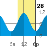 South Bay tide chart for Monday, October 28, 2024