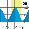 South Bay tide chart for Tuesday, October 29, 2024