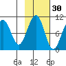 South Bay tide chart for Wednesday, October 30, 2024