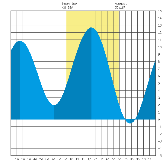 South Bay tide chart for Thursday, October 31, 2024