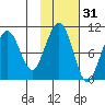South Bay tide chart for Thursday, October 31, 2024