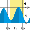 South Bay tide chart for Friday, October 4, 2024