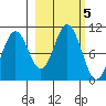 South Bay tide chart for Saturday, October 5, 2024
