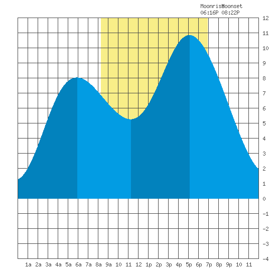 South Bay tide chart for Wednesday, October 9, 2024