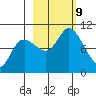 South Bay tide chart for Wednesday, October 9, 2024