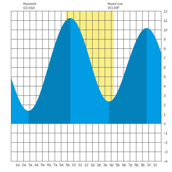 South Bay tide chart for Monday, November 11, 2024