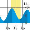 South Bay tide chart for Monday, November 11, 2024