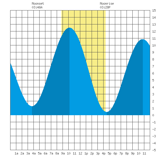 South Bay tide chart for Tuesday, November 12, 2024