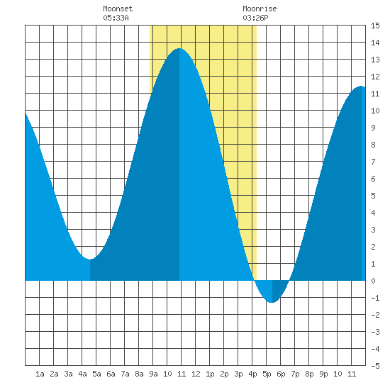 South Bay tide chart for Wednesday, November 13, 2024