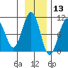 South Bay tide chart for Wednesday, November 13, 2024