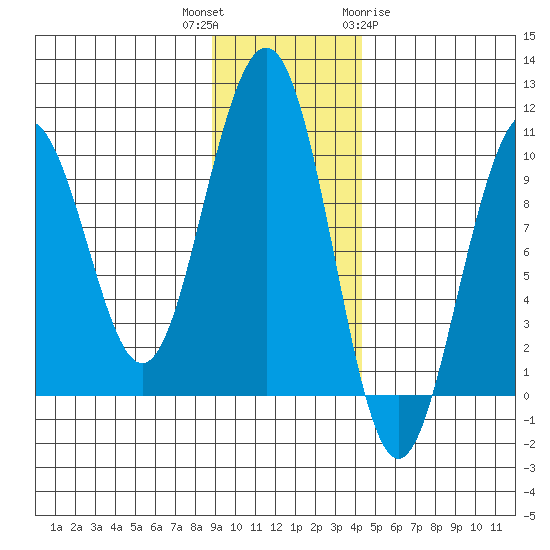 South Bay tide chart for Thursday, November 14, 2024