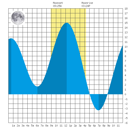 South Bay tide chart for Friday, November 15, 2024